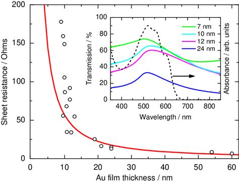 ultra thin film thickness